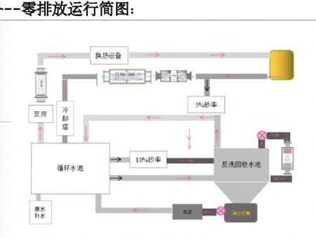 點擊查看詳細信息<br>標題：高濃縮倍率---零排放循環簡圖 閱讀次數：82